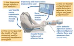 Characterizing Healthy & Post-Stroke Neuromotor Behavior During 6D Upper-Limb Isometric Gaming: Implications for Design of End-Effector Rehabilitation Robot Interfaces